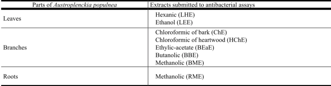 Table 2. Results of the preliminary antibacterial activity tests realized with chloroform extract obtained from bark and heartwood  of A