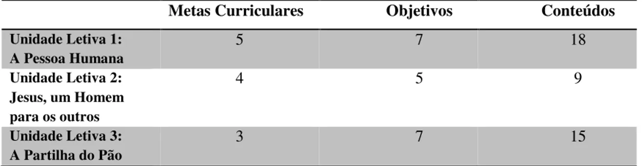 Tabela 3 – Número de metas, objetivos e conteúdos do Programa de 6º ano de EMRC. 