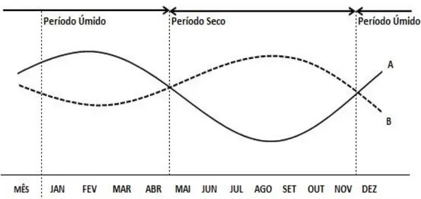 Gráfico 1. Comportamento do Consumo/Demanda de energia ao Longo do Ano