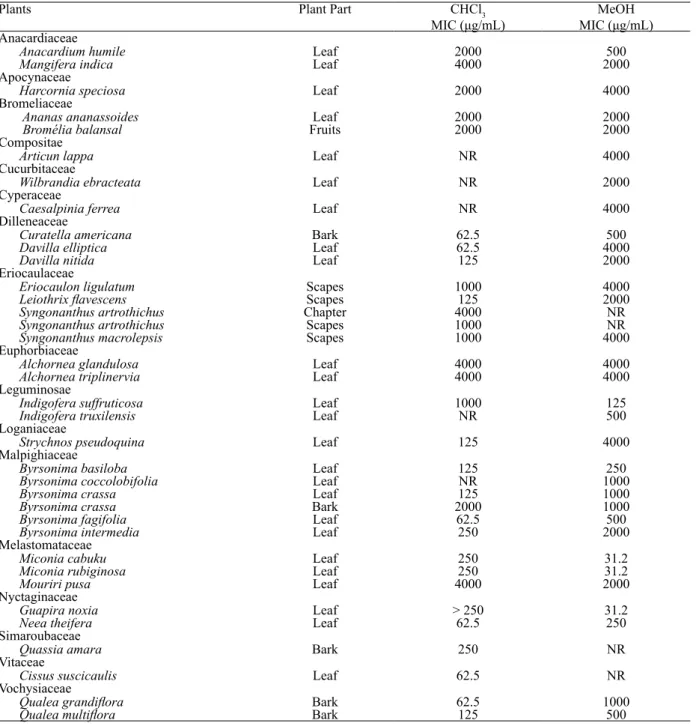 Table  1.  Plants  from  Brazilian  “Cerrado”  and  screening  of  MIC  values  of  their  chloroform  and  methanol  extracts  against  Mycobacterium tuberculosis  H 37 Rv ATCC 27264.