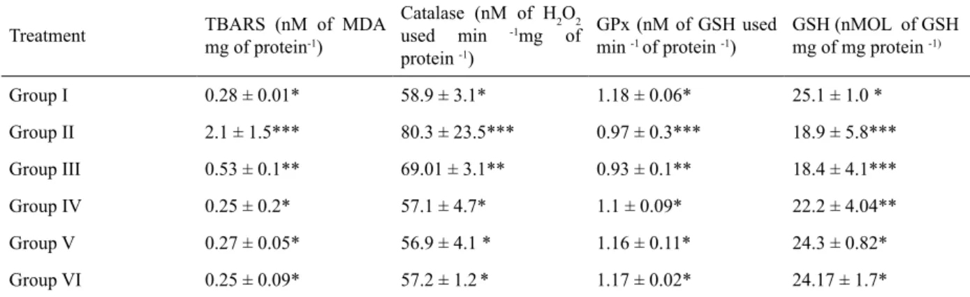 Table 1). No signiicant difference had been observed in  plant control animals.