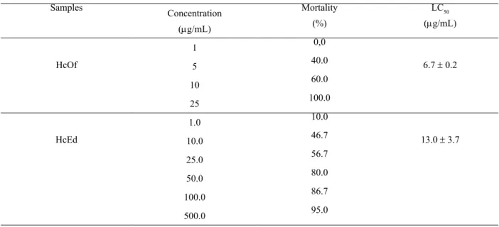 Table 3. Lethal concentration of oil and methanol extract of Hyptis crenata for the brine shrimp bioassay.