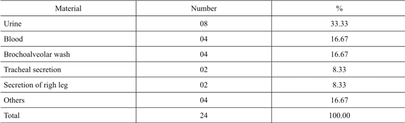 Table 1. Clinical samples used for isolating the microorganisms. Material Number % Urine 08 33.33 Blood 04 16.67 Brochoalveolar wash 04 16.67 Tracheal secretion 02 8.33