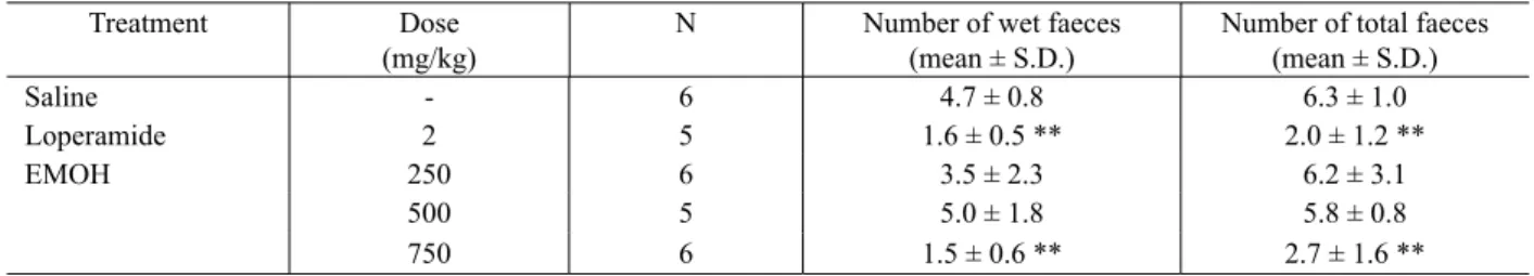 Table 2.  Antidiarrheal activity of loperamide (2 mg/kg) and EMeOH (250, 500 and 750 mg/kg) in castor oil-induced diarrhea.