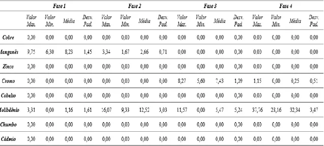 Tabela 1. Quantificação (ppm) de metais pesados detectados no solo sob  cultivo de mandioca (Manihot esculenta)