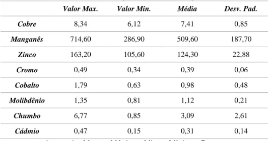 Tabela 2. Quantificação (ppm) de metais pesados em folhas   de mandioca (Manihot esculenta)