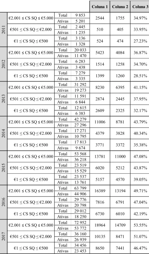 Tabela 4 - Reflexão sobre a potencial insolvência de uma sociedade por quotas entre 2011 e 2017