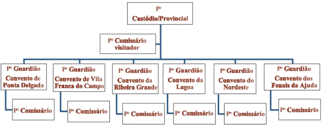 Fig. 2 – Organigrama da participação dos frades menores na hierarquia da Venerável  Ordem Terceira da Penitência para o período de 1641-1833