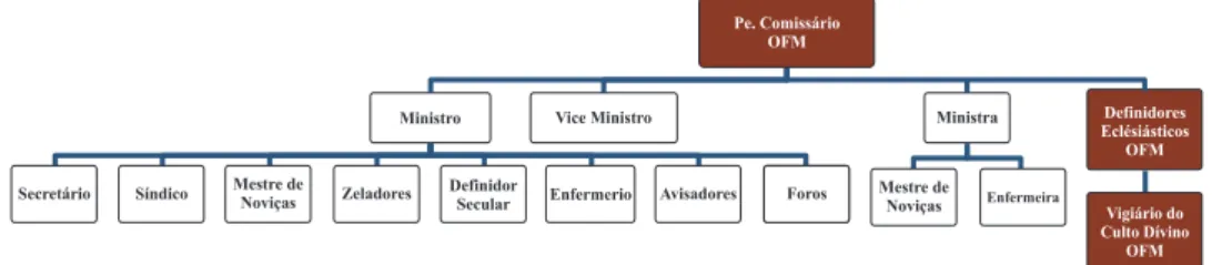 Fig. 3 – Organigrama das Juntas dos Discretos das fraternidades da Venerável  Ordem Terceira da Penitência na ilha de S