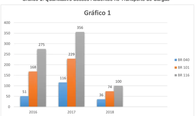 Gráfico 1. Quantitativo desses Acidentes no Transporte de Cargas 