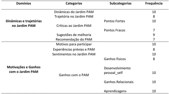 Tabela 2. Domínios, categorias e subcategorias da análise de entrevistas 