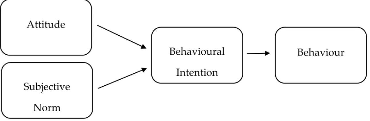 Figure 2 - Theory of Reasoned Action scheme (Adapted from: Madden, Ellen, &amp; Ajzen, 1992)