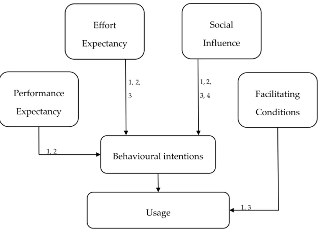 Figure 10 - UTAUT scheme (Adapted from: Venkatesh et al., 2003)  1 – age; 2 – gender; 3- experience; 4 - voluntariness