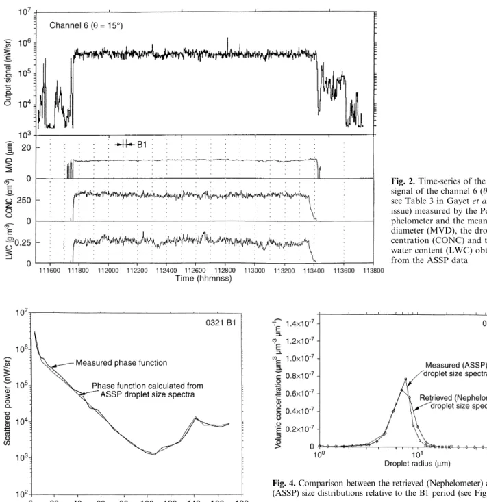 Fig. 2. Time-series of the output signal of the channel 6 (h  15  ,