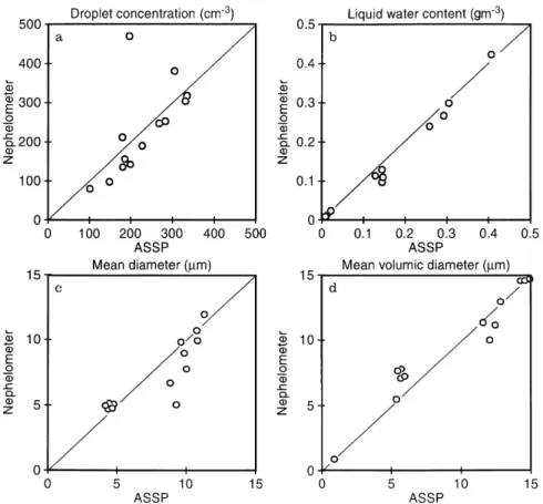 Figure 6 is a scattergram of 1-s-averaged values of retrieved and direct measurements of LWC and droplet concentration