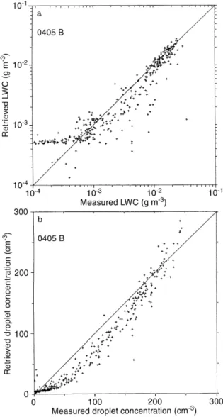 Fig. 7. Scattergram of RMS versus the ASSP liquid water content (plotted at 1 Hz). RMS is the root mean square dierence between the measured scattering phase function and the scattering phase function relative to the retrieved droplet size distribution
