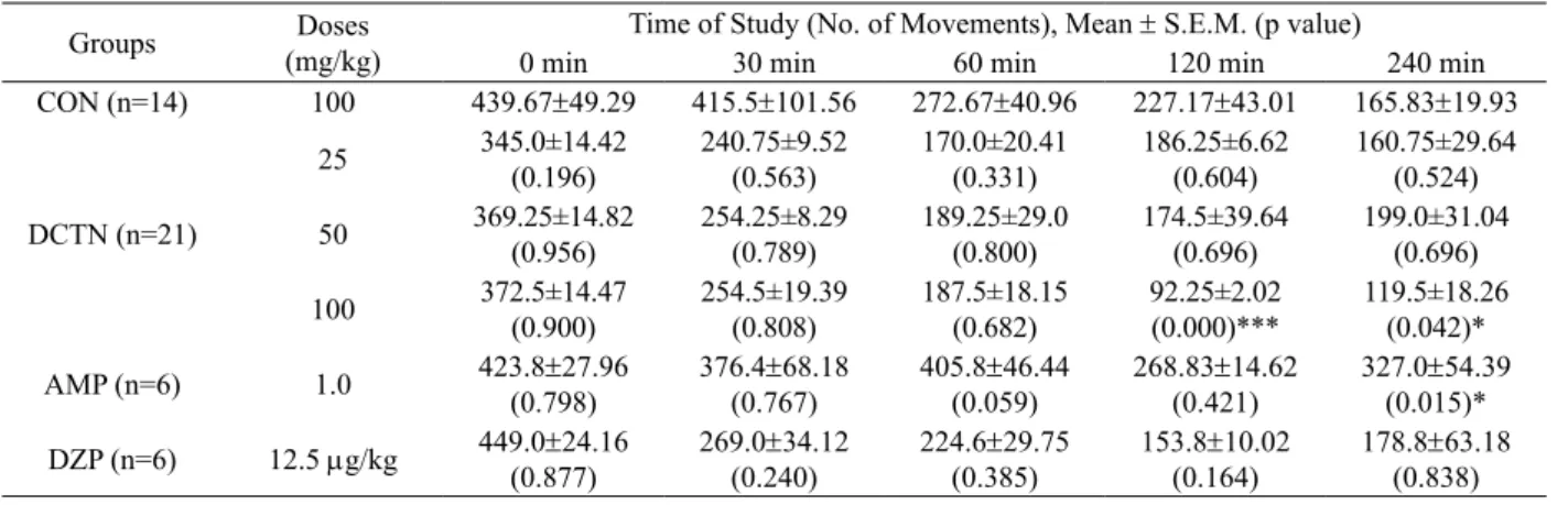 Table 3.  Tabular presentation of the effect of DCTN on spontaneous motor activity tests.