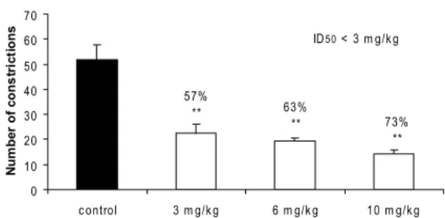 Figure  1.  Effect  on  acetic  acid-induced  pain  in  mice  test  of  extract AC, administrated intraperitoneally at 3, 6 and 10 mg/