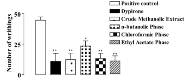 Figure  1.  Antinociceptive  effect  of  n -butanolic  phase,  chloroformic  phase,  ethyl  acetate  phase,  crude  methanolic  extract (all at the dose 100 mg/kg) and dypirone (100 µmol/