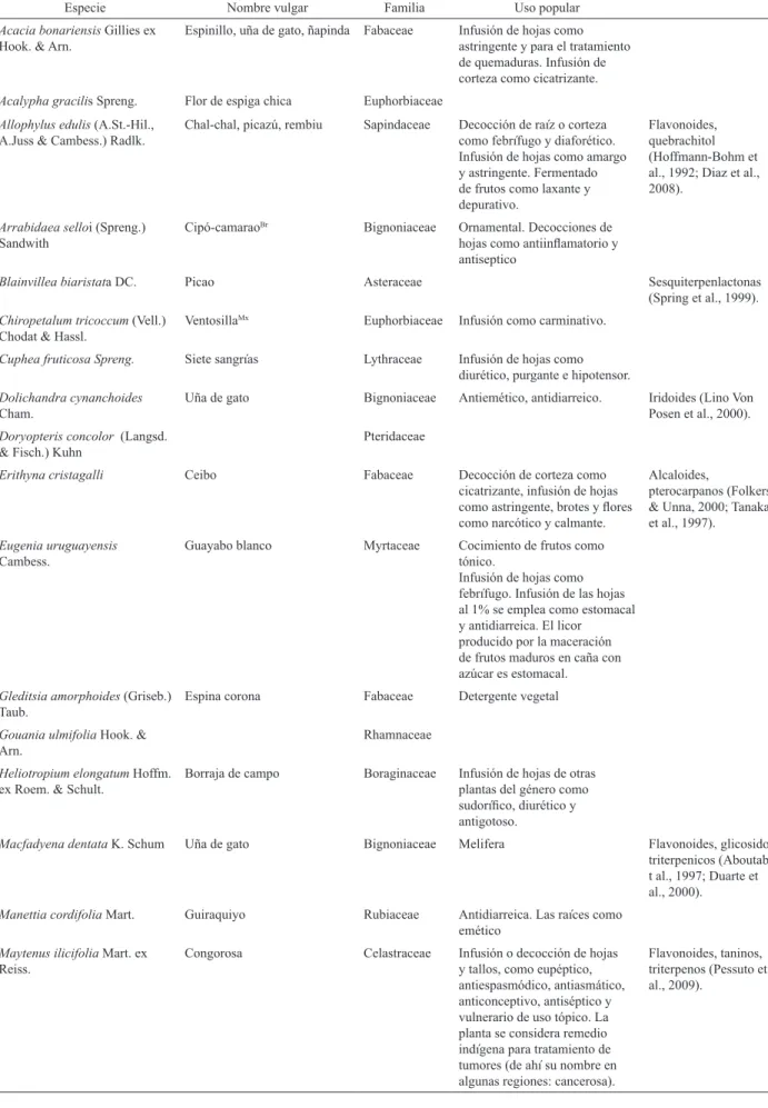 Tabla 1. Informacion etnobotanica de plantas del monte de galería.