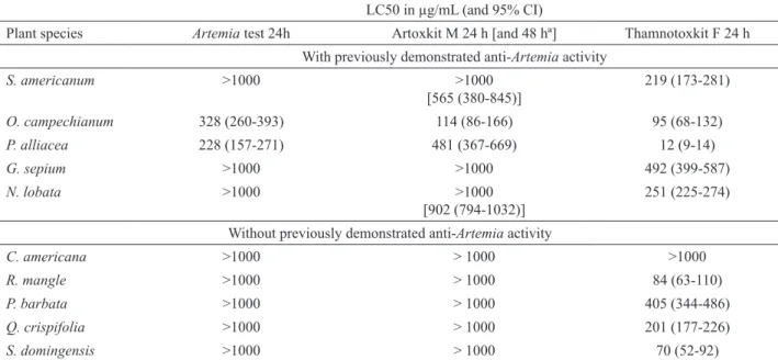 Table 3.  LC50’s and 95% conidence intervals (CI) of plant extracts, tested with the  Artemia test, Artoxkit M and Thamnotoxkit F.