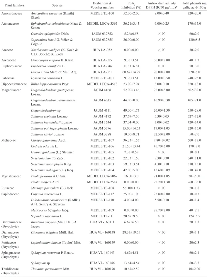 Table  1.  Inhibitory  ability  against  the  phospholipase  A 2   activity  of  B.  asper  snake  whole  venom,  antioxidant  activity  and  concentration of total phenols