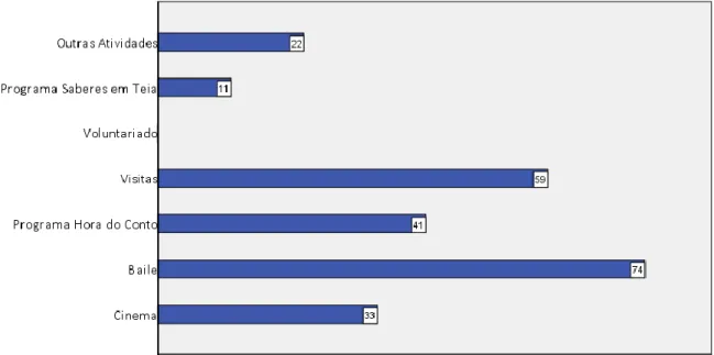 Gráfico 1. Participação nas Atividades da Câmara Municipal, em percentagem