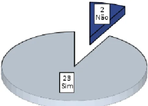 Gráfico 5. Que dificuldades impediram a  realização de alguma(s) atividade(s)?