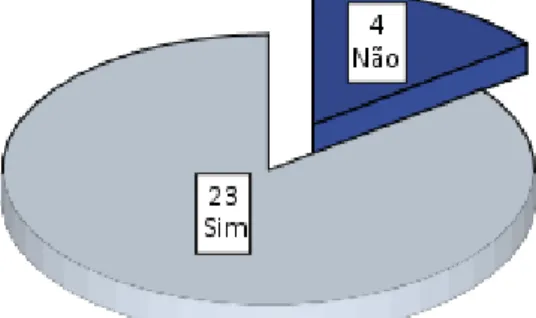 Gráfico 8. Novas amizades após reforma através  da participação em atividades 