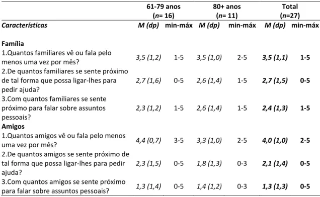 Tabela 2. Dimensões individuais da LSN6-6 segundo grupo etário  61-79 anos  (n= 16)  80+ anos (n= 11)  Total  (n=27)  Características  M (dp)  min-máx  M (dp)  min-máx  M (dp)  min-máx  Família 