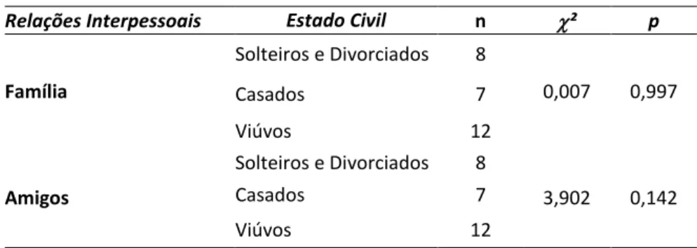 Tabela 6. Teste de Kruskal-Wallis das relações interpessoais para a variável estado civil 