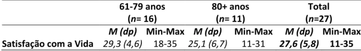 Tabela 7. Satisfação com a vida por grupos etários  61-79 anos  (n= 16)  80+ anos (n= 11)  Total  (n=27)  M (dp)  Min-Max  M (dp)  Min-Max  M (dp)  Min-Max  Satisfação com a Vida  29,3 (4,6)  18-35  25,1 (6,7)  11-31  27,6 (5,8)  11-35 