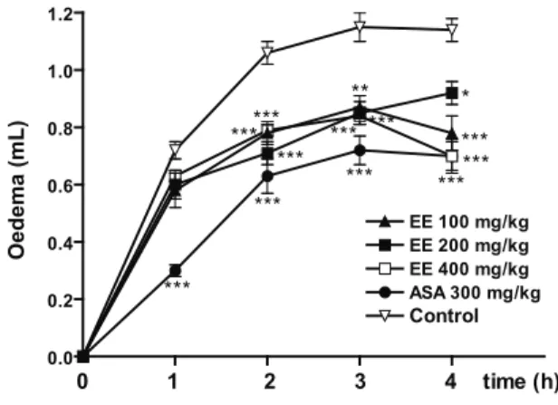 Figure  2.  Effect  of  S.  obtusifolim   EE  on  formalin-induced  nociception. Groups of mice (n=6/group) were pre-treated with  vehicle (C,  p.o