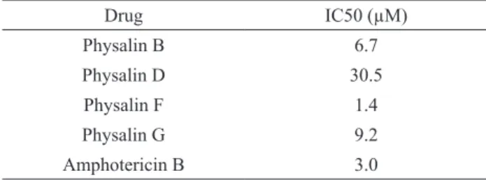 Table 1. IC50 values for anti-L. amazonensis activity. Drug IC50 (µM) Physalin B 6.7 Physalin D 30.5 Physalin F 1.4 Physalin G 9.2 Amphotericin B 3.0 DISCUSSION