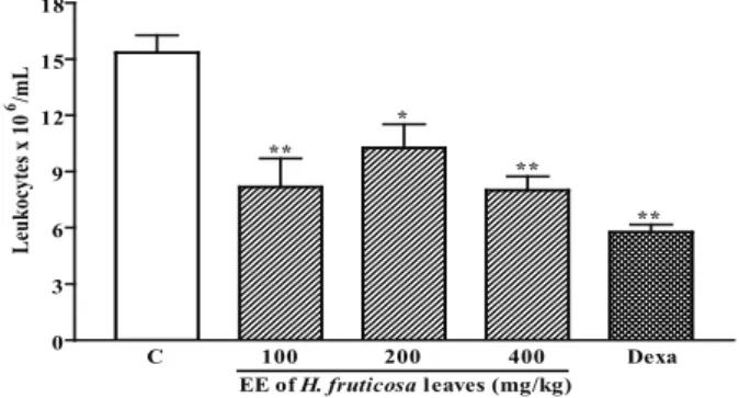 Figure  2.  Effect  of  Hyptis  fruticosa  leaves  EE  on  leukocyte  migration.  Rats  were  pre-treated  with  vehicle  (C,  p.o.),  dexamethasone  (Dexa,  2  mg/kg,  s.c.),  or  EE  (100-400  mg/kg,  p.o
