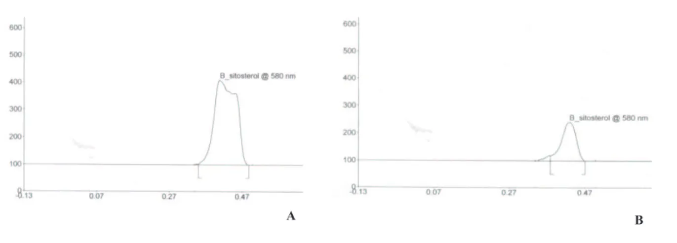 Figure 1. HPTLC peak of standard β-sitosterol (A) and of  Moringa oleifera Lam., Moringaceae (B) at 580 nm.