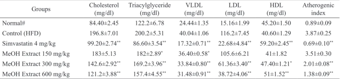 Table  2.  Effect  of  methanolic  extract  of  Moringa  oleifera on  HMG-CoA reductase activity