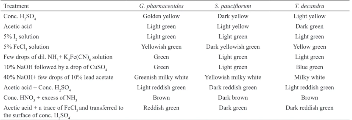 Table 3. Fluorescence analysis of sequential extracts of three medicinally important arid zone plants
