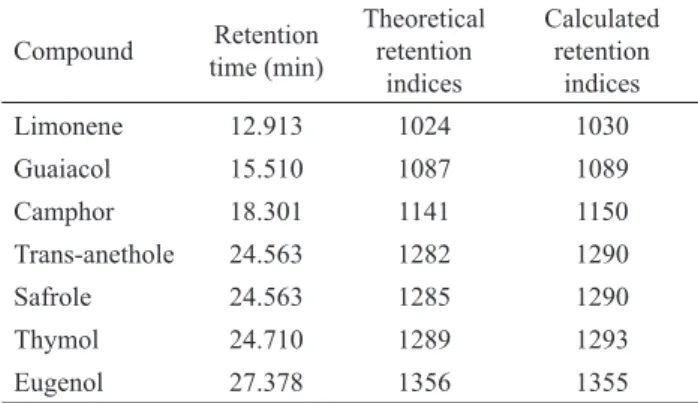 Table  1.  Retention  indices  validated  with  isolated  natural  compounds. Compound Retention  time (min) Theoretical retention  indices Calculated retention indices Limonene 12.913 1024 1030 Guaiacol 15.510 1087 1089 Camphor 18.301 1141 1150 Trans-anet
