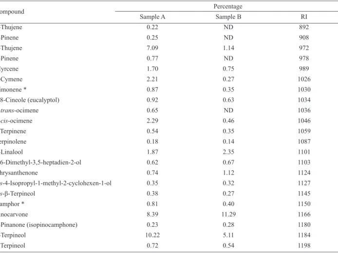 Table 2. Composition of the essential oil of H. brasiliense Miq., Chloranthaceae.