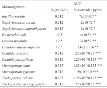Table  3.  Antimicrobial  activity  of  the  essential  oil  of  H. 
