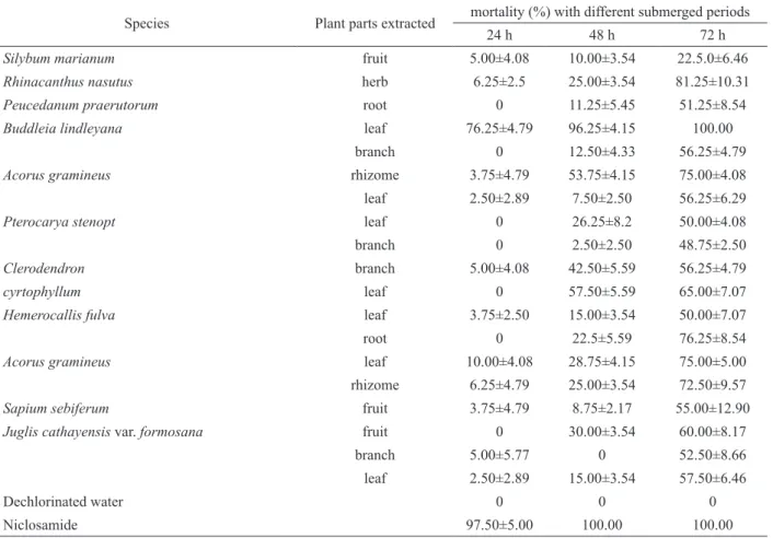 Table 1.  Plants employed in this study and the activities of ethanolic extracts against  Oncomelania hupensis  (n=4) (M±SD) Species Plant parts extracted mortality (%) with different submerged periods