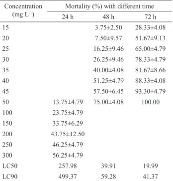 Figure 4.  TPr content of soft tissues of snails treated by NFBL  (n=4).