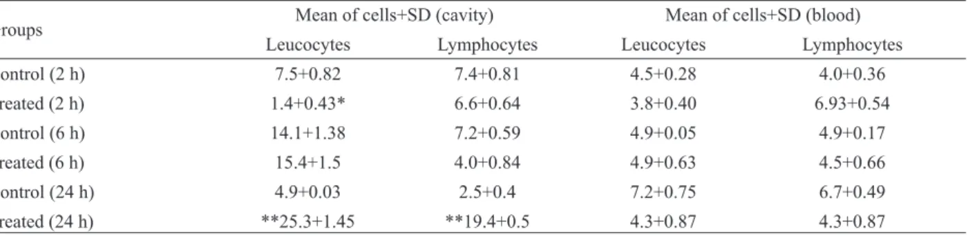 Table 3.  Leukocyte migration to peritoneal cavity and peripheral blood.