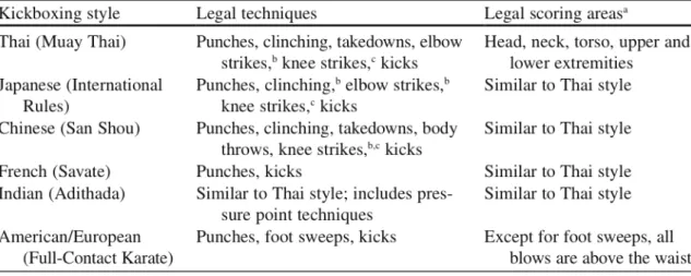 Table 1. Legal techniques and scoring areas in kickboxing and other related combat  sports (adapted from Kordi et al