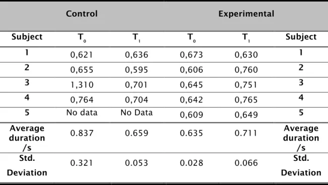 Table 4 – Results of the duration of the kicks before(T0) and after (T1)  ME exercise for the experimental and control groups 