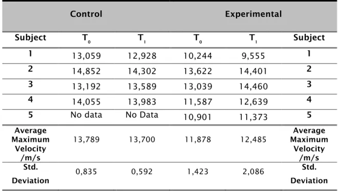 Table 5 – Results of the maximum velocity of the leg during the kicks  before(T0) and after (T1) ME exercise for the experimental and control  groups 