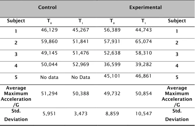 Table 6 – Results of the maximum acceleration of the leg during the  kicks before(T0) and after (T1) ME exercise for the experimental and  control groups 