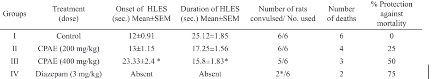 Table 3. Effect of CPEE on maximal electroshock (MES) induced seizures in rats.