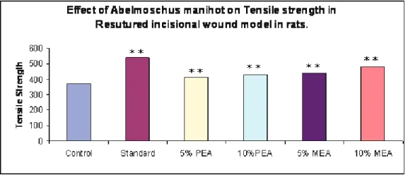 Figure 2.  Wound healing activity of extracts of  Abelmoschus manihot in incisional model.